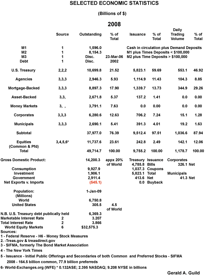 Selected Economic Statistics